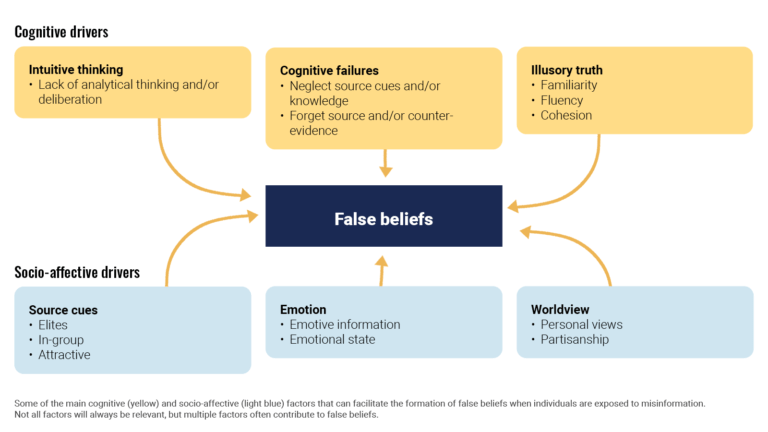 Hulumtimet kryesore të shkencës rreth keqinformimit në vitin 2022