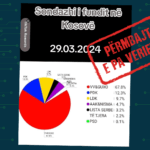 Sondazhi pa autorësi publikohet si kredibil