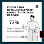Me anë të një imazhi të manipuluar, paraqitet rrejshëm përqindja e besimit qytetar në Qeveri