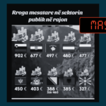 Përmes një fotografie të manipuluar paraqitet rrejshëm se Kosova është e treta në Ballkan me pagën mesatare në sektorin publik