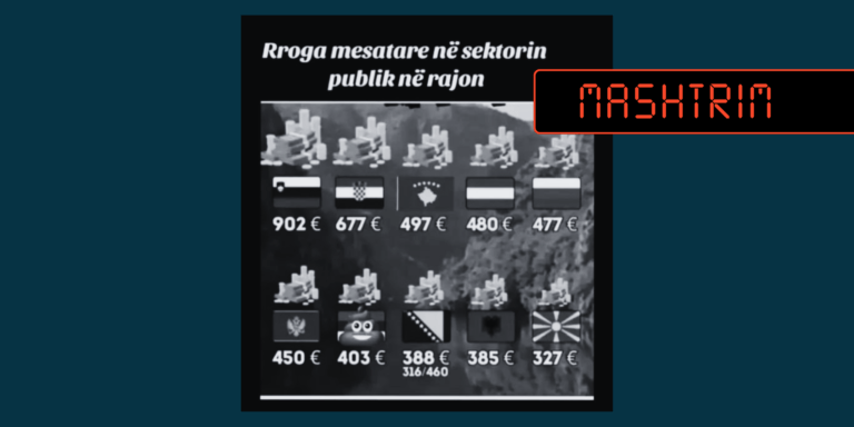 Përmes një fotografie të manipuluar paraqitet rrejshëm se Kosova është e treta në Ballkan me pagën mesatare në sektorin publik