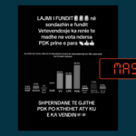 Manipulohet me rezultatet e një sondazhi të vjetër duke e paraqitur si të ri