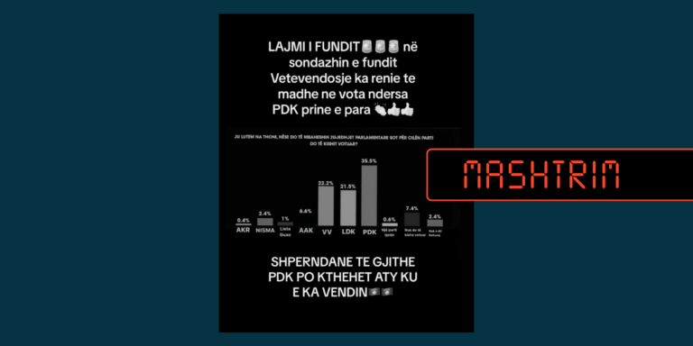 Manipulohet me rezultatet e një sondazhi të vjetër duke e paraqitur si të ri