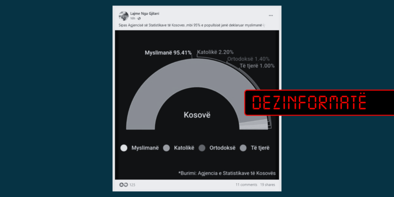 Grafika me përqindjen e përkatësisë fetare është e vjetër