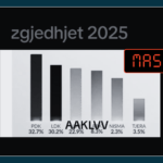 Exit-Polli për zgjedhjet lokale 2017 në Ferizaj paraqitet rrejshëm si sondazh për zgjedhjet 2025