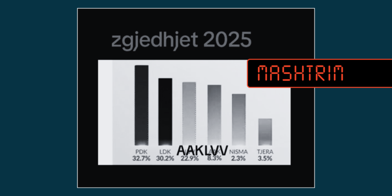 Exit-Polli për zgjedhjet lokale 2017 në Ferizaj paraqitet rrejshëm si sondazh për zgjedhjet 2025