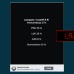 Sondazhi i publikuar në TikTok është i rremë