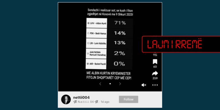 Tjetër sondazh i rremë për subjektet politike