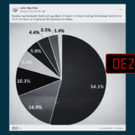 Резултат анкете из 2021. године је погрешно представљен као актуелан