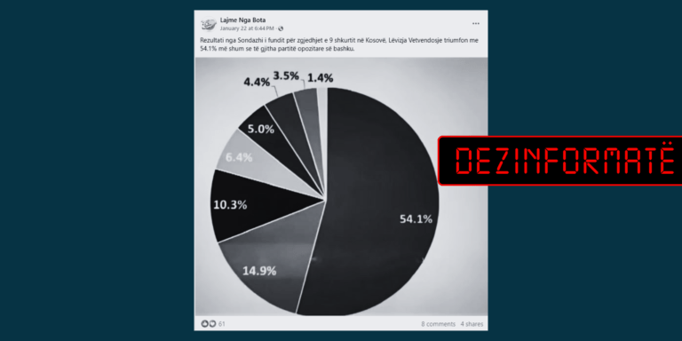 Rezultati i sondazhit të vitit 2021 paraqitet rrejshëm si aktual
