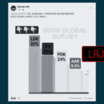 Sondazh i rremë me pretendimin se u krye nga një kompani amerikane