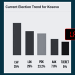 Tjetër sondazh i rremë i publikuar në TikTok