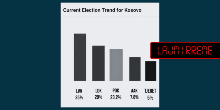 Tjetër sondazh i rremë i publikuar në TikTok