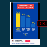 Publikohet sondazh jokredibil për kryetar të Kaçanikut