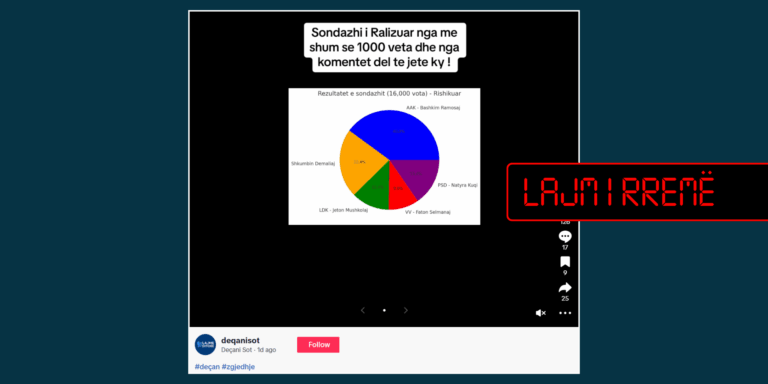 Sondazh jokredibil para zgjedhjeve lokale në Deçan