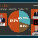 Publikohet sondazh i rremë mbi kandidatët për kryetar të Podujevës