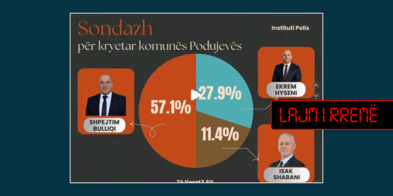 Publikohet sondazh i rremë mbi kandidatët për kryetar të Podujevës