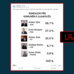 Publikohet sondazh i rremë mbi kandidatët për kryetar të Gjakovës