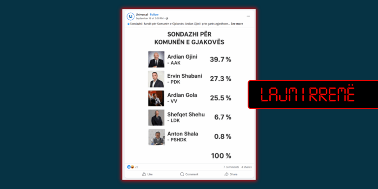 Publikohet sondazh i rremë mbi kandidatët për kryetar të Gjakovës