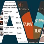 Rishikimi i javës: Keqinformata për zgjedhjet lokale, dominojnë sondazhet e rreme