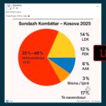 Të dhëna të rreme me pretendimin se paraqesin sondazh për gjithë Kosovën