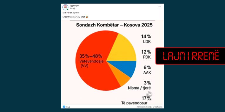 Të dhëna të rreme me pretendimin se paraqesin sondazh për gjithë Kosovën