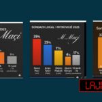 Publikime të rreme me “sondazhe” gjatë ditës së zgjedhjeve