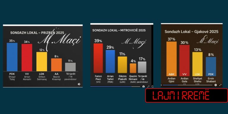 Publikime të rreme me “sondazhe” gjatë ditës së zgjedhjeve