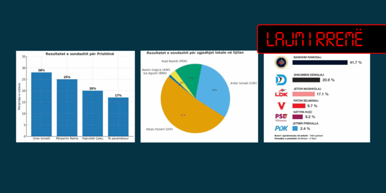 Sondazhe të rreme mbi kandidatët për kryetar të Prishtinës, Gjilanit e Deçanit
