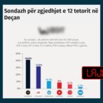 Sondazh i rremë për zgjedhjet e 12 tetorit në Deçan