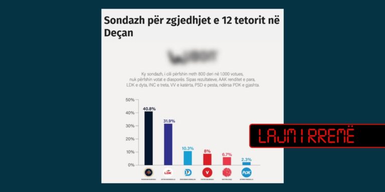 Sondazh i rremë për zgjedhjet e 12 tetorit në Deçan