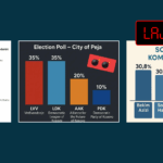 Edhe tri sondazhe të rreme lidhur me zgjedhjet lokale