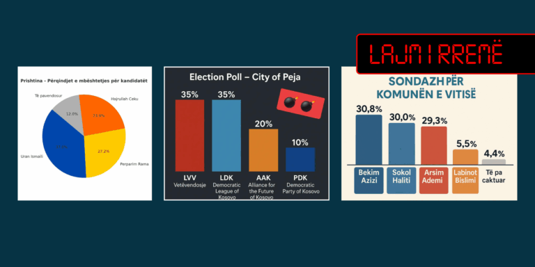 Edhe tri sondazhe të rreme lidhur me zgjedhjet lokale