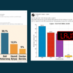 Publikohen dy “Exit Poll” të rremë për Suharekë dhe Lipjan