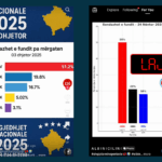 Një llogari në TikTok publikon dy sondazhe të rreme