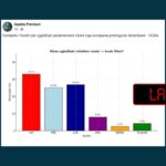 Tjetër sondazh i rremë në prag të zgjedhjeve parlamentare