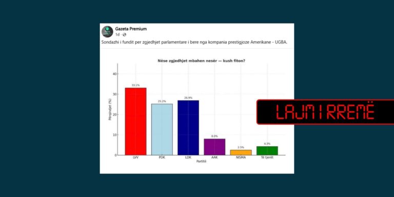 Tjetër sondazh i rremë në prag të zgjedhjeve parlamentare