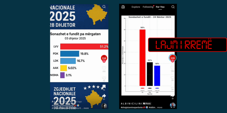 Një llogari në TikTok publikon dy sondazhe të rreme