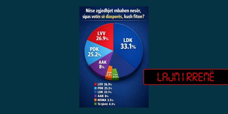 Sondazh i rremë për mbështetjen e subjekteve politike në diasporë