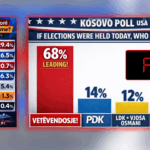 Nis publikimi i sondazheve të rreme për zgjedhje parlamentare