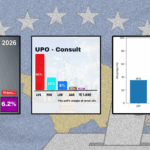 Paralajmërimi për zgjedhje nxit publikimin e sondazheve të rreme