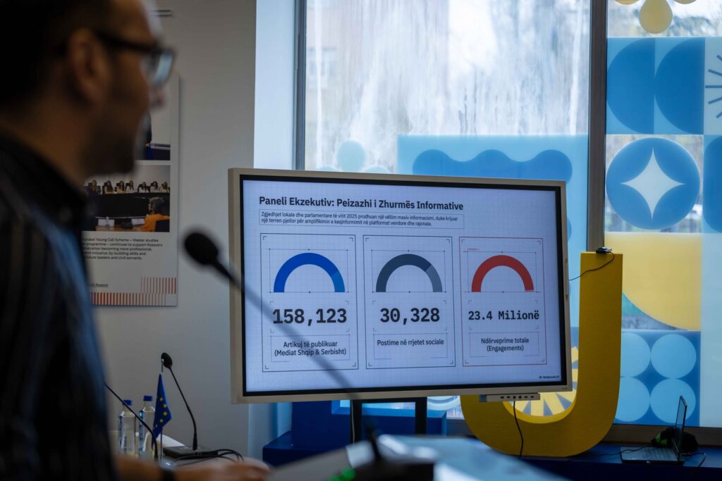 Dezinformimi gjatë zgjedhjeve në Kosovë: Raporti i ri i Hibrid.info zbulon trendet në zhvillim