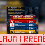 Rezultate të një matjeje të pakonfirmuar të opinionit publik