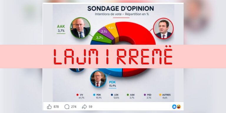 Pretendohet rrejshëm se “një institut francez” ka publikuar sondazh për zgjedhjet e 7 qershorit