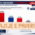 Pa fakte pretendohet se një sondazh parazgjedhor u krye nga LVV