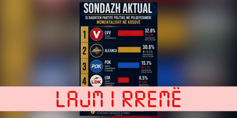 Pretendohet rrejshëm se u realizua një sondazh për pëlqyeshmërinë e partive politike në Kosovë